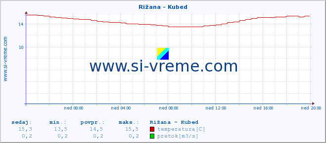 POVPREČJE :: Rižana - Kubed :: temperatura | pretok | višina :: zadnji dan / 5 minut.