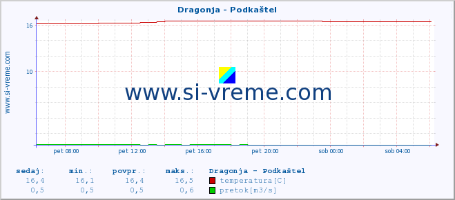 POVPREČJE :: Dragonja - Podkaštel :: temperatura | pretok | višina :: zadnji dan / 5 minut.