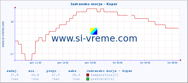 POVPREČJE :: Jadransko morje - Koper :: temperatura | pretok | višina :: zadnji dan / 5 minut.