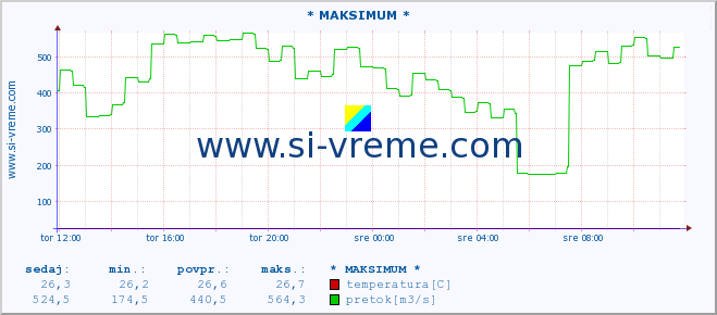 POVPREČJE :: * MAKSIMUM * :: temperatura | pretok | višina :: zadnji dan / 5 minut.