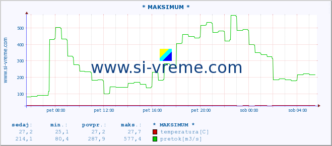 POVPREČJE :: * MAKSIMUM * :: temperatura | pretok | višina :: zadnji dan / 5 minut.