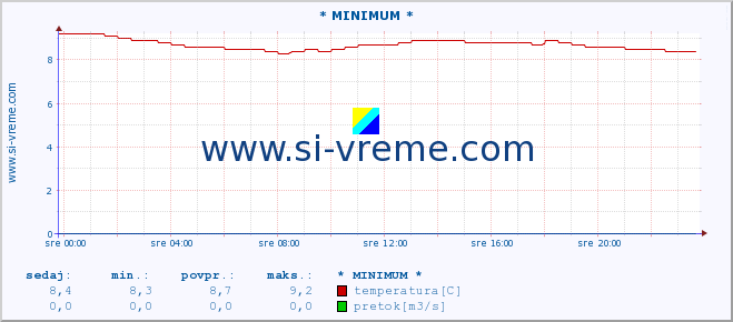 POVPREČJE :: * MINIMUM * :: temperatura | pretok | višina :: zadnji dan / 5 minut.