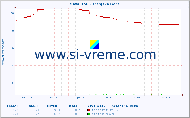 POVPREČJE :: Sava Dol. - Kranjska Gora :: temperatura | pretok | višina :: zadnji dan / 5 minut.