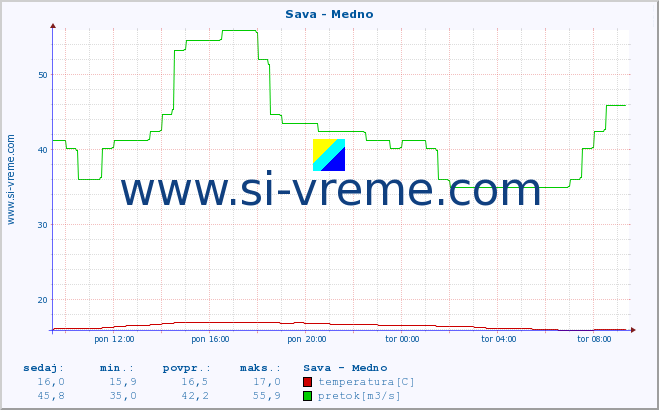 POVPREČJE :: Sava - Medno :: temperatura | pretok | višina :: zadnji dan / 5 minut.