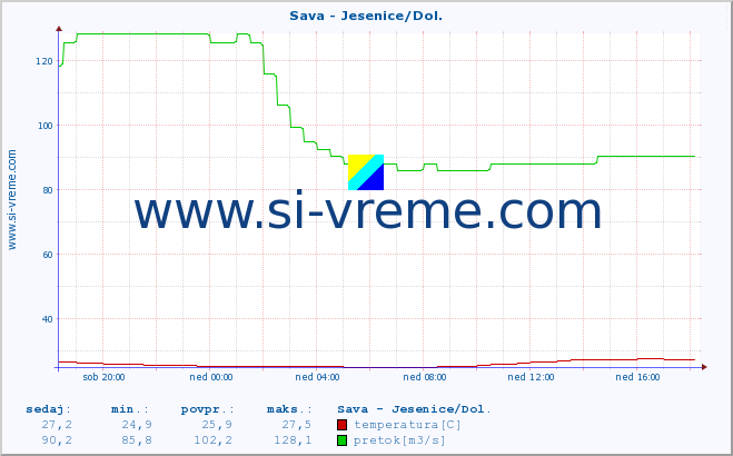 POVPREČJE :: Sava - Jesenice/Dol. :: temperatura | pretok | višina :: zadnji dan / 5 minut.