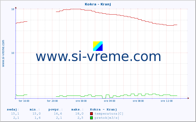 POVPREČJE :: Kokra - Kranj :: temperatura | pretok | višina :: zadnji dan / 5 minut.