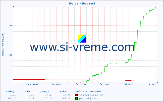 POVPREČJE :: Kolpa - Sodevci :: temperatura | pretok | višina :: zadnji dan / 5 minut.