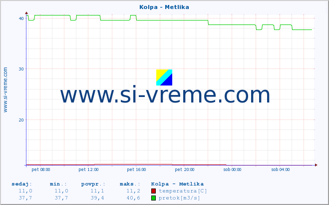 POVPREČJE :: Kolpa - Metlika :: temperatura | pretok | višina :: zadnji dan / 5 minut.