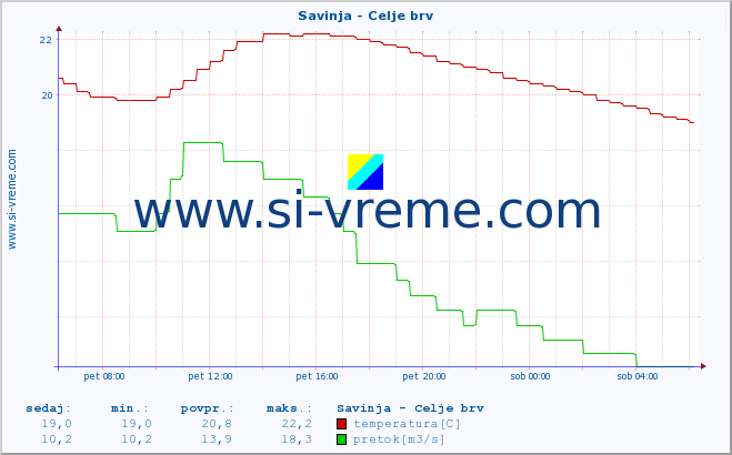 POVPREČJE :: Savinja - Celje brv :: temperatura | pretok | višina :: zadnji dan / 5 minut.