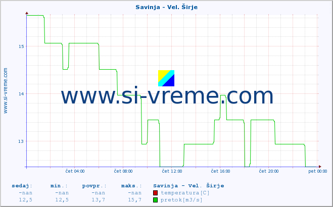 POVPREČJE :: Savinja - Vel. Širje :: temperatura | pretok | višina :: zadnji dan / 5 minut.