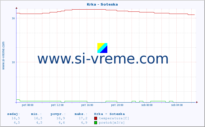 POVPREČJE :: Krka - Soteska :: temperatura | pretok | višina :: zadnji dan / 5 minut.