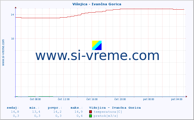 POVPREČJE :: Višnjica - Ivančna Gorica :: temperatura | pretok | višina :: zadnji dan / 5 minut.