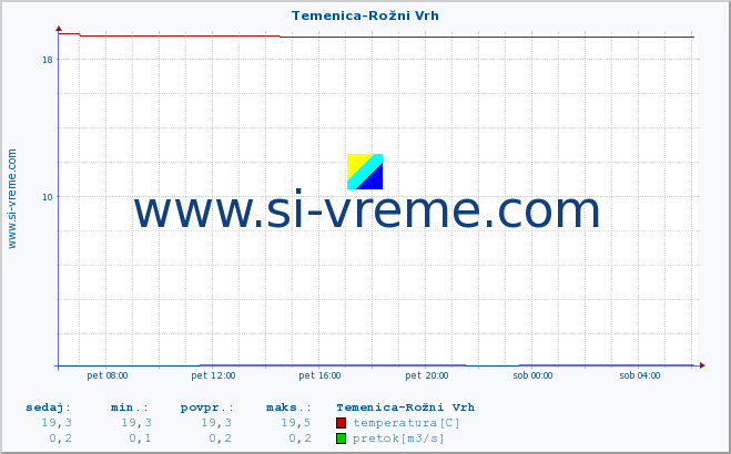 POVPREČJE :: Temenica-Rožni Vrh :: temperatura | pretok | višina :: zadnji dan / 5 minut.