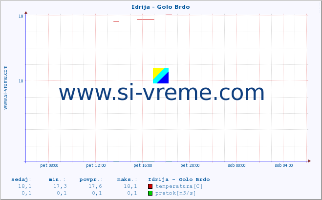 POVPREČJE :: Idrija - Golo Brdo :: temperatura | pretok | višina :: zadnji dan / 5 minut.