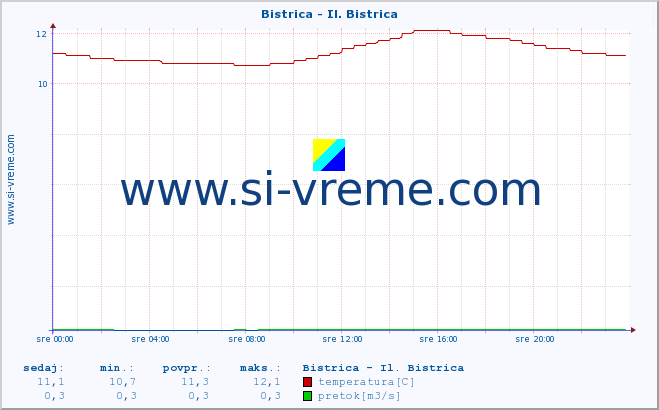 POVPREČJE :: Bistrica - Il. Bistrica :: temperatura | pretok | višina :: zadnji dan / 5 minut.