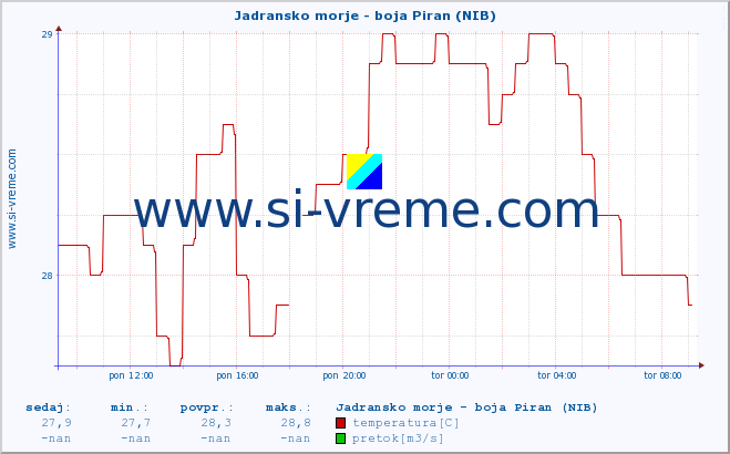 POVPREČJE :: Jadransko morje - boja Piran (NIB) :: temperatura | pretok | višina :: zadnji dan / 5 minut.