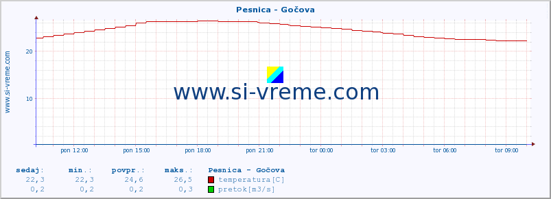 POVPREČJE :: Pesnica - Gočova :: temperatura | pretok | višina :: zadnji dan / 5 minut.