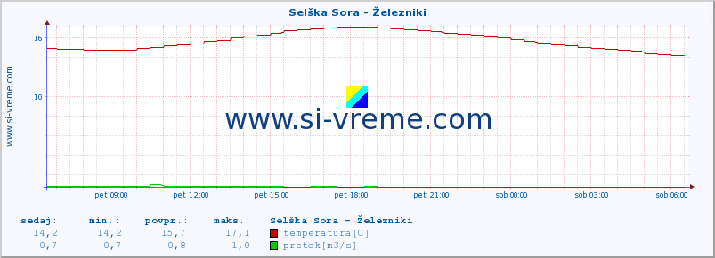 POVPREČJE :: Selška Sora - Železniki :: temperatura | pretok | višina :: zadnji dan / 5 minut.