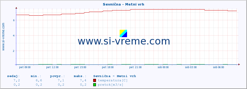 POVPREČJE :: Sevnična - Metni vrh :: temperatura | pretok | višina :: zadnji dan / 5 minut.