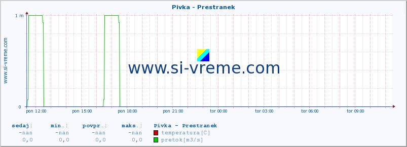 POVPREČJE :: Pivka - Prestranek :: temperatura | pretok | višina :: zadnji dan / 5 minut.