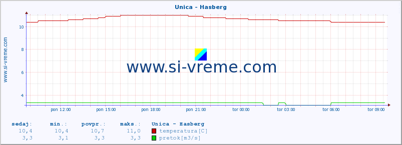 POVPREČJE :: Unica - Hasberg :: temperatura | pretok | višina :: zadnji dan / 5 minut.