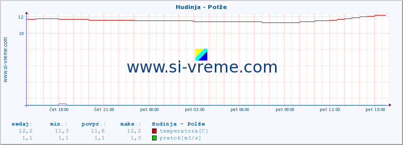 POVPREČJE :: Hudinja - Polže :: temperatura | pretok | višina :: zadnji dan / 5 minut.