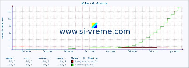 POVPREČJE :: Krka - G. Gomila :: temperatura | pretok | višina :: zadnji dan / 5 minut.