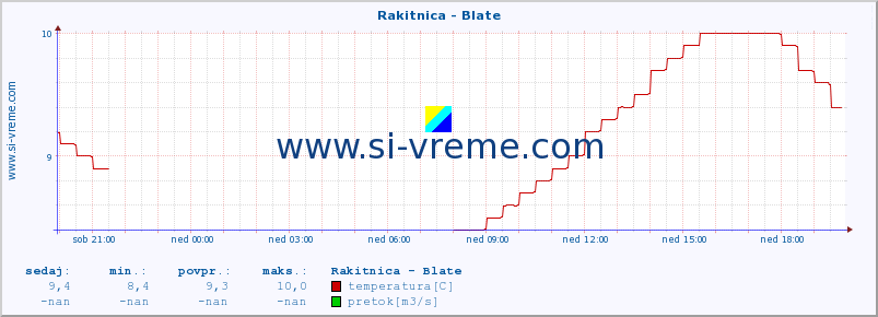 POVPREČJE :: Rakitnica - Blate :: temperatura | pretok | višina :: zadnji dan / 5 minut.