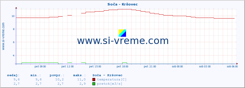 POVPREČJE :: Soča - Kršovec :: temperatura | pretok | višina :: zadnji dan / 5 minut.