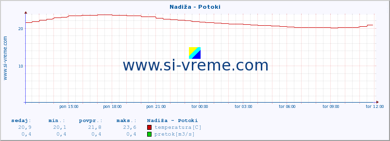 POVPREČJE :: Nadiža - Potoki :: temperatura | pretok | višina :: zadnji dan / 5 minut.