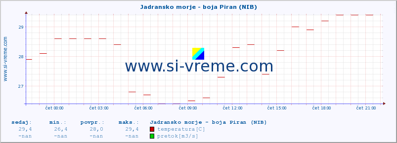 POVPREČJE :: Jadransko morje - boja Piran (NIB) :: temperatura | pretok | višina :: zadnji dan / 5 minut.