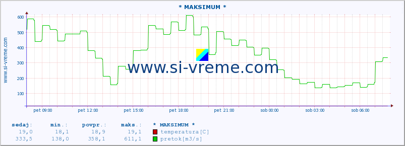 POVPREČJE :: * MAKSIMUM * :: temperatura | pretok | višina :: zadnji dan / 5 minut.