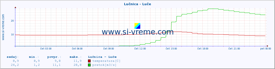 POVPREČJE :: Lučnica - Luče :: temperatura | pretok | višina :: zadnji dan / 5 minut.