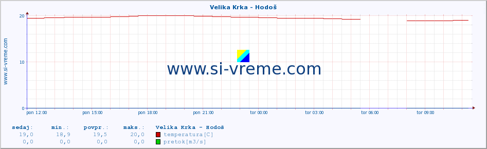 POVPREČJE :: Velika Krka - Hodoš :: temperatura | pretok | višina :: zadnji dan / 5 minut.