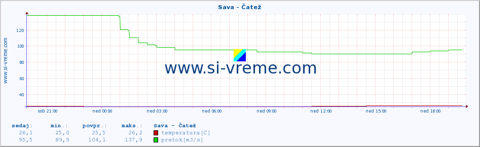 POVPREČJE :: Sava - Čatež :: temperatura | pretok | višina :: zadnji dan / 5 minut.