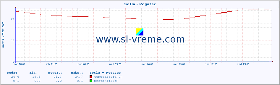 POVPREČJE :: Sotla - Rogatec :: temperatura | pretok | višina :: zadnji dan / 5 minut.