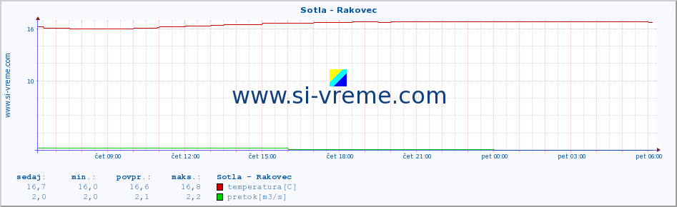 POVPREČJE :: Sotla - Rakovec :: temperatura | pretok | višina :: zadnji dan / 5 minut.