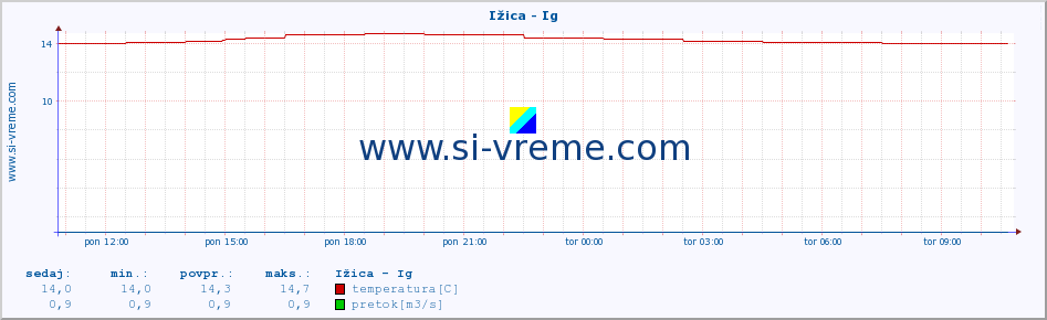 POVPREČJE :: Ižica - Ig :: temperatura | pretok | višina :: zadnji dan / 5 minut.