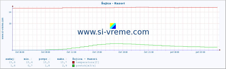 POVPREČJE :: Šujica - Razori :: temperatura | pretok | višina :: zadnji dan / 5 minut.