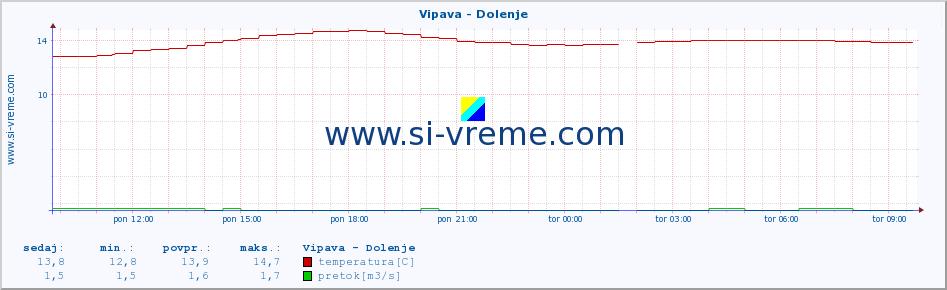 POVPREČJE :: Vipava - Dolenje :: temperatura | pretok | višina :: zadnji dan / 5 minut.