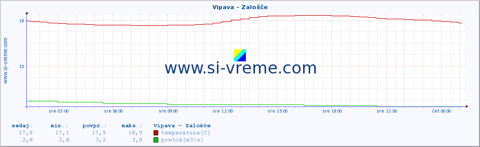 POVPREČJE :: Vipava - Zalošče :: temperatura | pretok | višina :: zadnji dan / 5 minut.