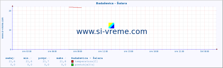 POVPREČJE :: Badaševica - Šalara :: temperatura | pretok | višina :: zadnji dan / 5 minut.