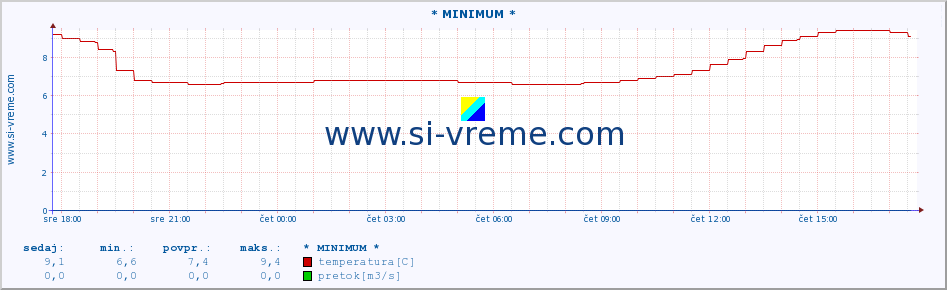 POVPREČJE :: * MINIMUM * :: temperatura | pretok | višina :: zadnji dan / 5 minut.