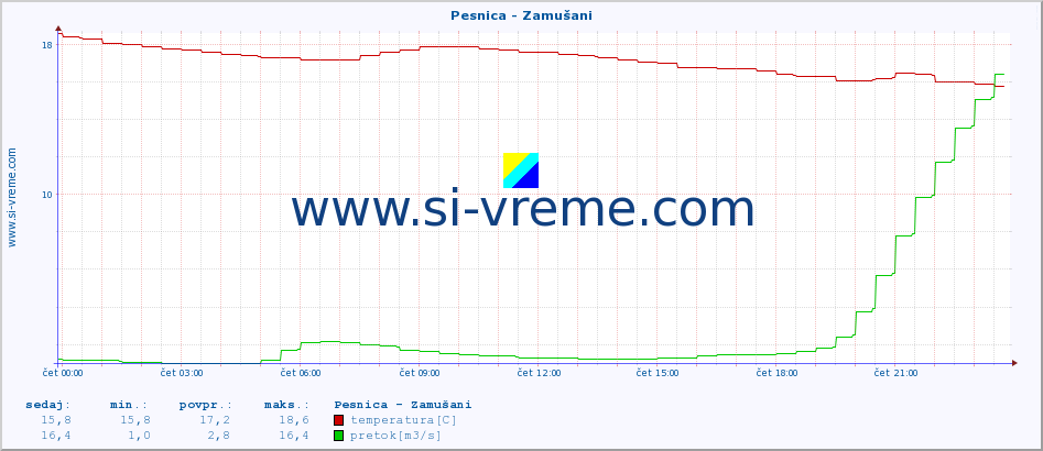 POVPREČJE :: Pesnica - Zamušani :: temperatura | pretok | višina :: zadnji dan / 5 minut.