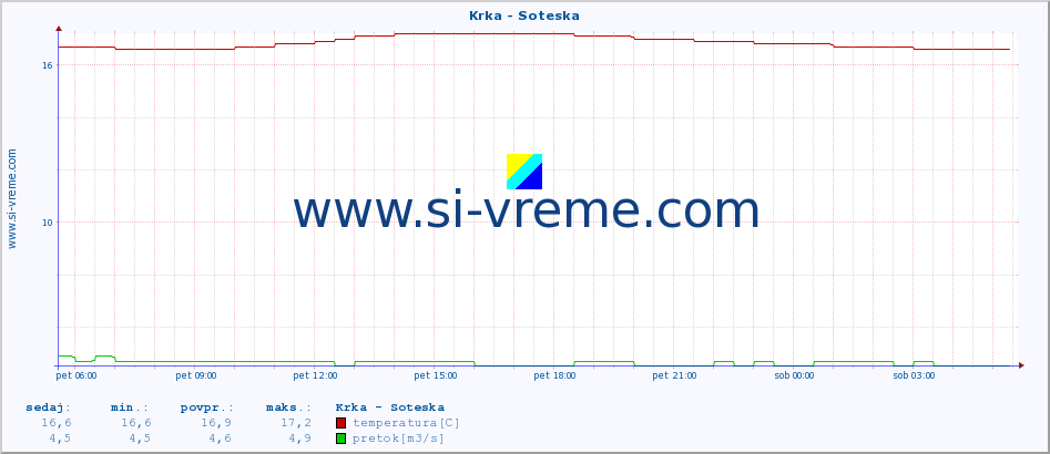 POVPREČJE :: Krka - Soteska :: temperatura | pretok | višina :: zadnji dan / 5 minut.