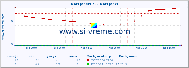 POVPREČJE :: Martjanski p. - Martjanci :: temperatura | pretok | višina :: zadnji dan / 5 minut.