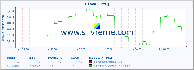 POVPREČJE :: Drava - Ptuj :: temperatura | pretok | višina :: zadnji dan / 5 minut.