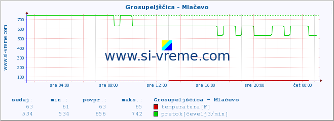 POVPREČJE :: Grosupeljščica - Mlačevo :: temperatura | pretok | višina :: zadnji dan / 5 minut.