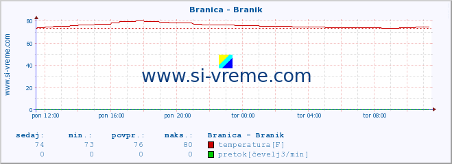 POVPREČJE :: Branica - Branik :: temperatura | pretok | višina :: zadnji dan / 5 minut.