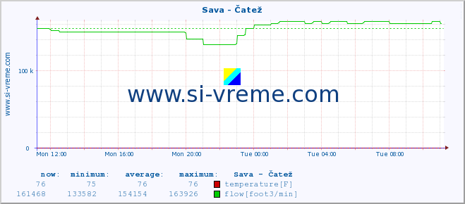  :: Sava - Čatež :: temperature | flow | height :: last day / 5 minutes.